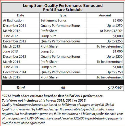 Lump-sum table